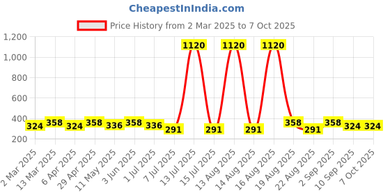 myntra.com Anouk Contemporary Drop Earrings anouk Price History Graph from 2 Mar 2025 to 7 Oct 2025