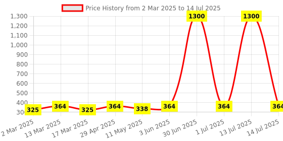 myntra.com Anouk Contemporary Drop Earrings anouk Price History Graph from 2 Mar 2025 to 14 Jul 2025