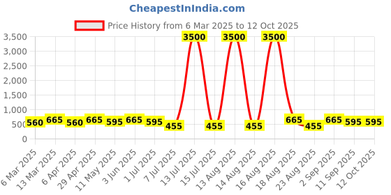 myntra.com Anouk Contemporary Drop Earrings anouk Price History Graph from 6 Mar 2025 to 11 Oct 2025