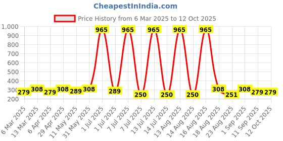 myntra.com Anouk Contemporary Drop Earrings anouk Price History Graph from 6 Mar 2025 to 12 Oct 2025