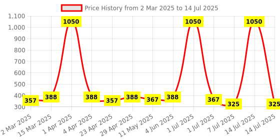 myntra.com Anouk Contemporary Drop Earrings anouk Price History Graph from 2 Mar 2025 to 14 Jul 2025