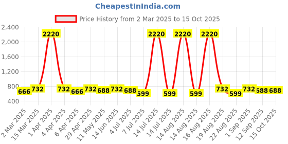 myntra.com Anouk Contemporary Drop Earrings anouk Price History Graph from 2 Mar 2025 to 15 Oct 2025