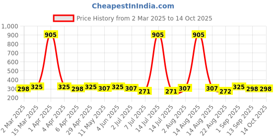 myntra.com Anouk Contemporary Drop Earrings anouk Price History Graph from 2 Mar 2025 to 13 Oct 2025
