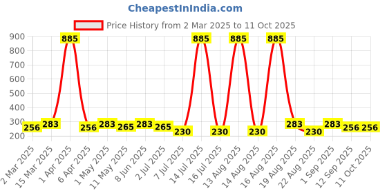 myntra.com Anouk Contemporary Drop Earrings anouk Price History Graph from 2 Mar 2025 to 11 Oct 2025