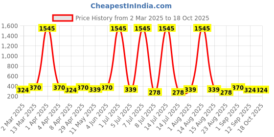 myntra.com Anouk Contemporary Drop Earrings anouk Price History Graph from 2 Mar 2025 to 18 Oct 2025