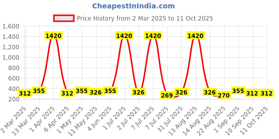 myntra.com Anouk Contemporary Drop Earrings anouk Price History Graph from 2 Mar 2025 to 11 Oct 2025