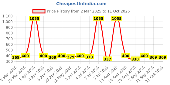 myntra.com Anouk Contemporary Drop Earrings anouk Price History Graph from 2 Mar 2025 to 10 Oct 2025