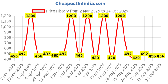 myntra.com Anouk Contemporary Drop Earrings anouk Price History Graph from 2 Mar 2025 to 13 Oct 2025