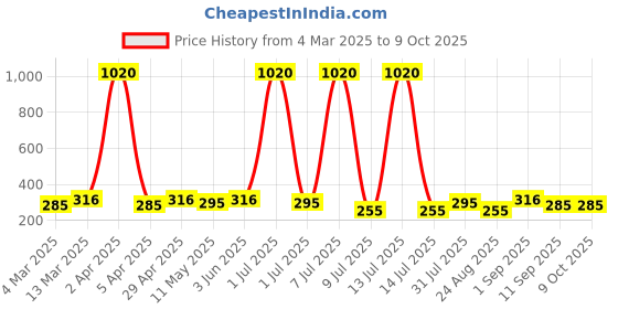 myntra.com Anouk Contemporary Drop Earrings anouk Price History Graph from 4 Mar 2025 to 9 Oct 2025