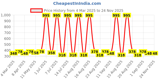 myntra.com Anouk Contemporary Drop Earrings anouk Price History Graph from 4 Mar 2025 to 23 Nov 2025