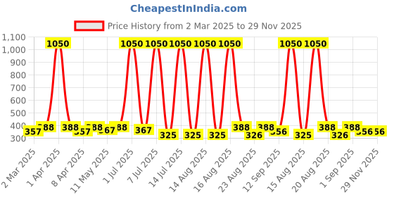 myntra.com Anouk Contemporary Drop Earrings anouk Price History Graph from 2 Mar 2025 to 29 Nov 2025