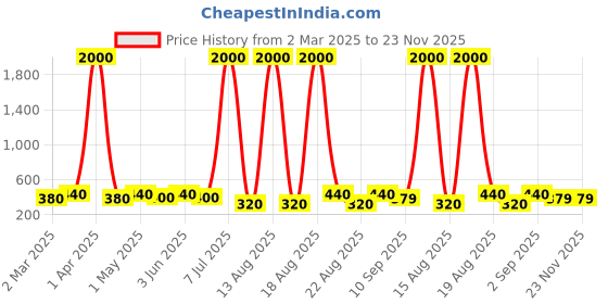 myntra.com Anouk Contemporary Drop Earrings anouk Price History Graph from 2 Mar 2025 to 22 Nov 2025