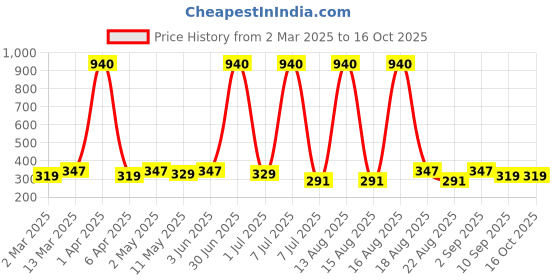 myntra.com Anouk Contemporary Drop Earrings anouk Price History Graph from 2 Mar 2025 to 15 Oct 2025