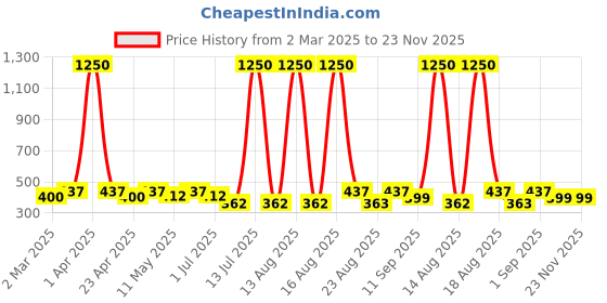 myntra.com Anouk Contemporary Drop Earrings anouk Price History Graph from 2 Mar 2025 to 23 Nov 2025