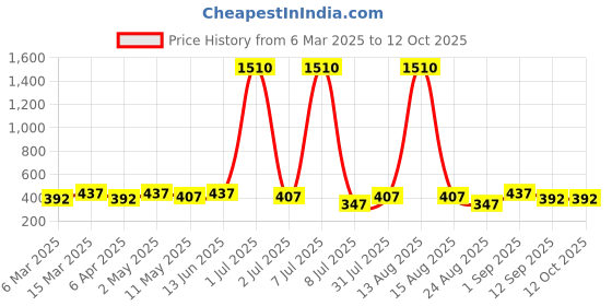 myntra.com Anouk Contemporary Drop Earrings anouk Price History Graph from 6 Mar 2025 to 12 Oct 2025