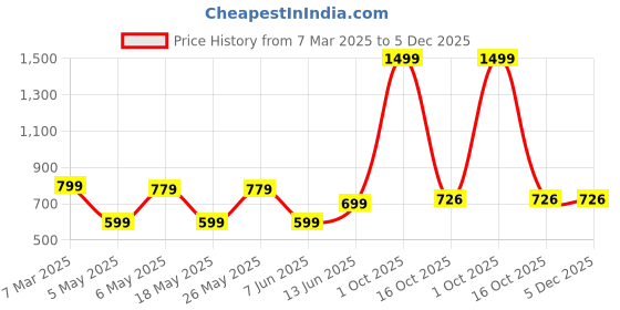 myntra.com Anouk Contemporary Drop Earrings anouk Price History Graph from 7 Mar 2025 to 5 Dec 2025