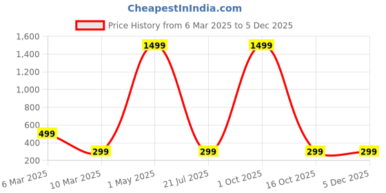 myntra.com Anouk Contemporary Drop Earrings anouk Price History Graph from 6 Mar 2025 to 3 Dec 2025