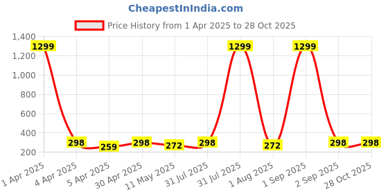 myntra.com Anouk Contemporary Drop Earrings anouk Price History Graph from 1 Apr 2025 to 27 Oct 2025