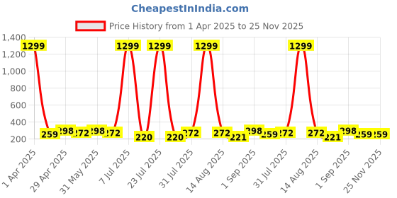 myntra.com Anouk Contemporary Drop Earrings anouk Price History Graph from 1 Apr 2025 to 25 Nov 2025