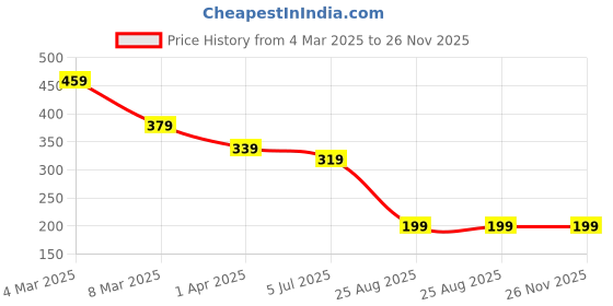 myntra.com Anouk Contemporary Drop Earrings anouk Price History Graph from 4 Mar 2025 to 25 Nov 2025