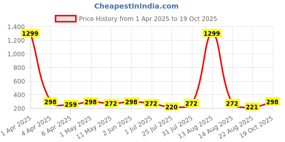 myntra.com Anouk Contemporary Drop Earrings anouk Price History Graph from 1 Apr 2025 to 19 Oct 2025