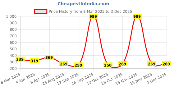 myntra.com Anouk Contemporary Drop Earrings anouk Price History Graph from 8 Mar 2025 to 2 Dec 2025
