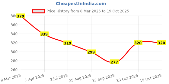 myntra.com Anouk Contemporary Drop Earrings anouk Price History Graph from 8 Mar 2025 to 17 Oct 2025