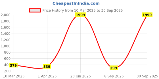 myntra.com Anouk Contemporary Drop Earrings anouk Price History Graph from 10 Mar 2025 to 30 Sep 2025