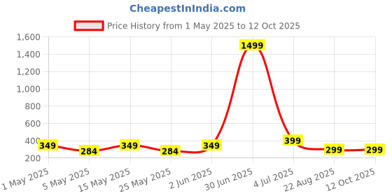 myntra.com Anouk Contemporary Drop Earrings anouk Price History Graph from 1 May 2025 to 12 Oct 2025