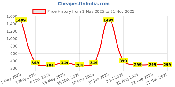 myntra.com Anouk Contemporary Drop Earrings anouk Price History Graph from 1 May 2025 to 20 Nov 2025