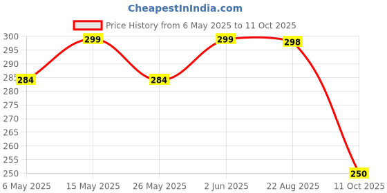 myntra.com Anouk Contemporary Drop Earrings anouk Price History Graph from 6 May 2025 to 10 Oct 2025
