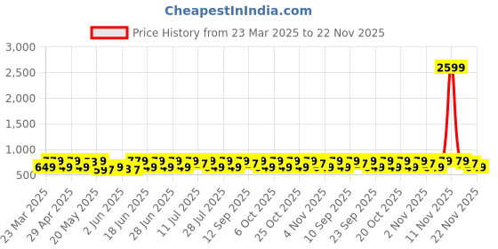 myntra.com Anouk Contemporary Drop Earrings anouk Price History Graph from 23 Mar 2025 to 22 Nov 2025