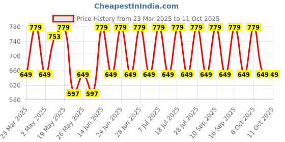 myntra.com Anouk Contemporary Drop Earrings anouk Price History Graph from 23 Mar 2025 to 11 Oct 2025