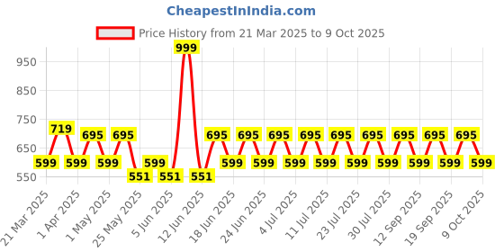 myntra.com Anouk Contemporary Drop Earrings anouk Price History Graph from 21 Mar 2025 to 9 Oct 2025