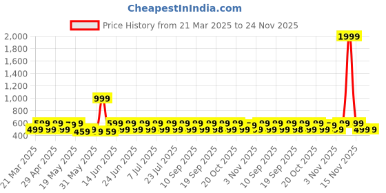 myntra.com Anouk Contemporary Drop Earrings anouk Price History Graph from 21 Mar 2025 to 23 Nov 2025