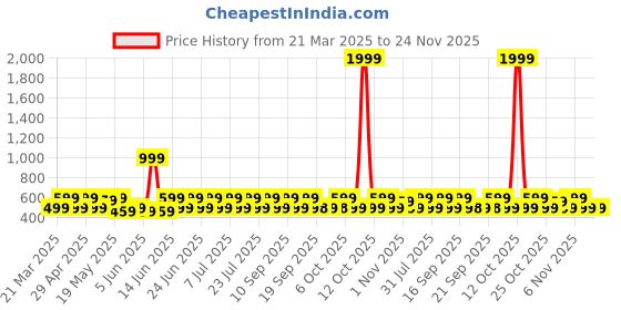 myntra.com Anouk Contemporary Drop Earrings anouk Price History Graph from 21 Mar 2025 to 23 Nov 2025