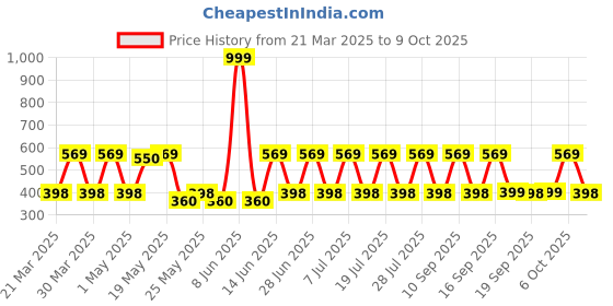 myntra.com Anouk Contemporary Drop Earrings anouk Price History Graph from 21 Mar 2025 to 9 Oct 2025