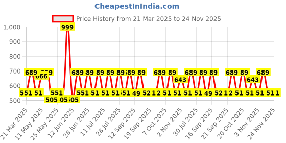 myntra.com Anouk Contemporary Drop Earrings anouk Price History Graph from 21 Mar 2025 to 24 Nov 2025
