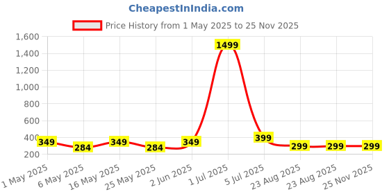 myntra.com Anouk Contemporary Drop Earrings anouk Price History Graph from 1 May 2025 to 25 Nov 2025