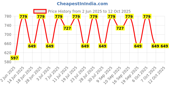 myntra.com Anouk Contemporary Drop Earrings anouk Price History Graph from 2 Jun 2025 to 12 Oct 2025