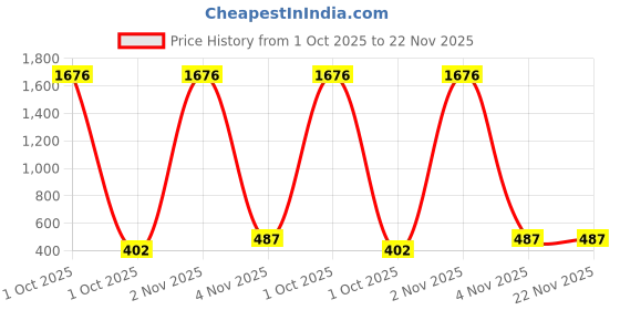 myntra.com Anouk Contemporary Drop Earrings anouk Price History Graph from 1 Oct 2025 to 22 Nov 2025