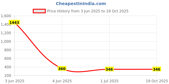 myntra.com Anouk Contemporary Drop Earrings anouk Price History Graph from 3 Jun 2025 to 18 Oct 2025
