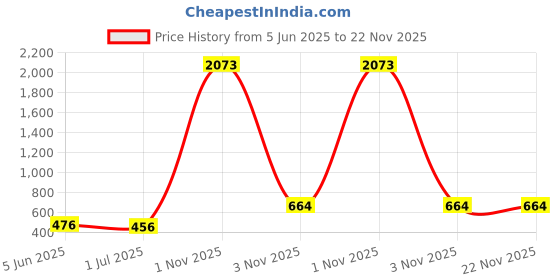 myntra.com Anouk Contemporary Drop Earrings anouk Price History Graph from 5 Jun 2025 to 22 Nov 2025