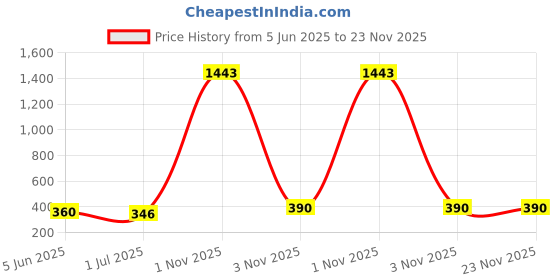 myntra.com Anouk Contemporary Drop Earrings anouk Price History Graph from 5 Jun 2025 to 22 Nov 2025