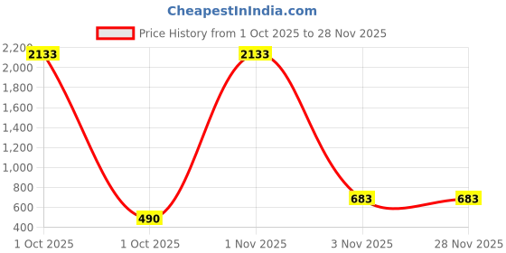 myntra.com Anouk Contemporary Drop Earrings anouk Price History Graph from 1 Oct 2025 to 25 Nov 2025