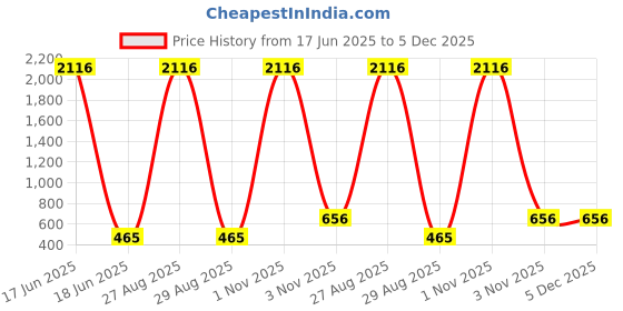 myntra.com Anouk Contemporary Drop Earrings anouk Price History Graph from 17 Jun 2025 to 5 Dec 2025