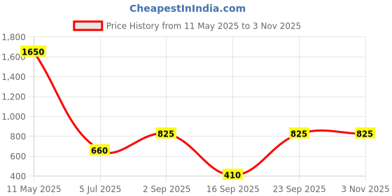 myntra.com Anouk Contemporary Drop Earrings anouk Price History Graph from 11 May 2025 to 2 Nov 2025