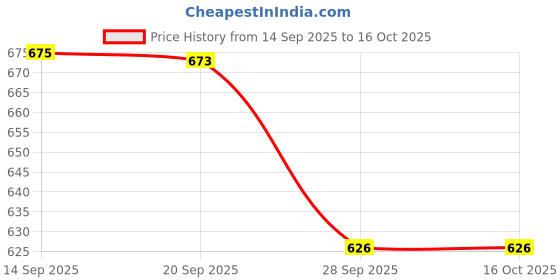 myntra.com Anouk Contemporary Drop Earrings anouk Price History Graph from 14 Sep 2025 to 16 Oct 2025
