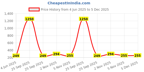 myntra.com Anouk Contemporary Drop Earrings anouk Price History Graph from 4 Jun 2025 to 5 Dec 2025