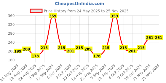 myntra.com Anouk Contemporary Drop Earrings anouk Price History Graph from 24 May 2025 to 25 Nov 2025